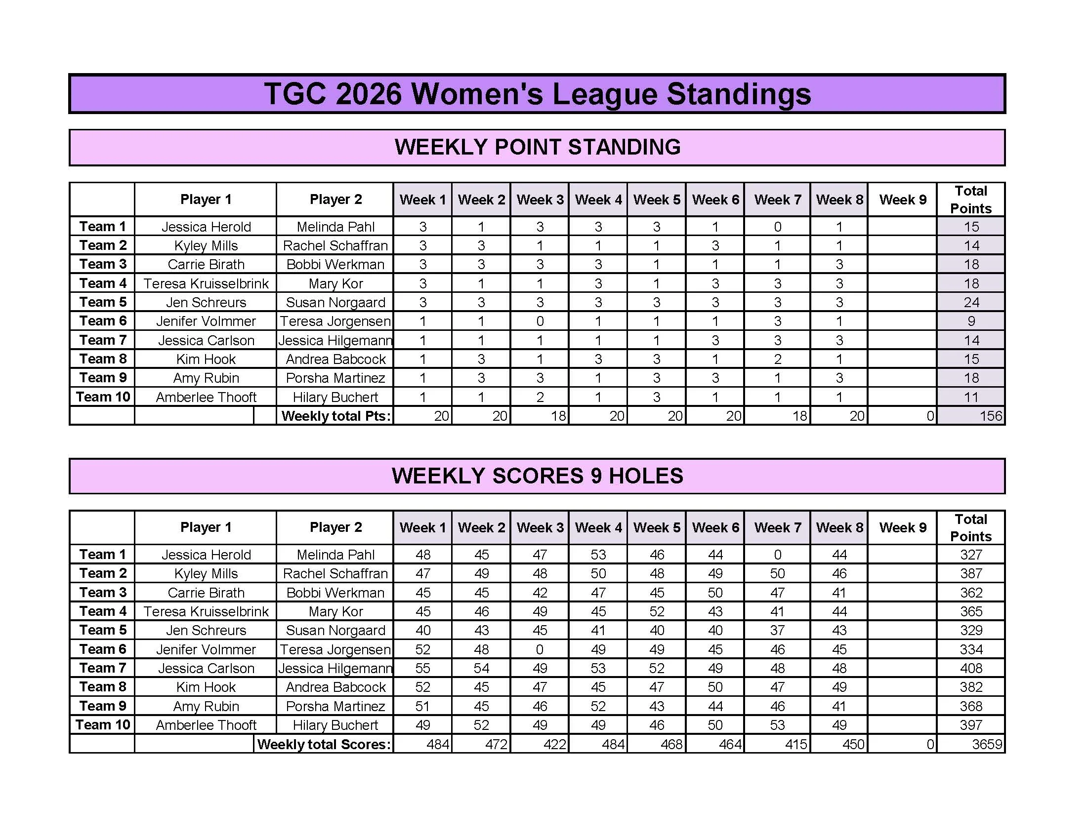 TGC 2026 Women's League standings and scores overview