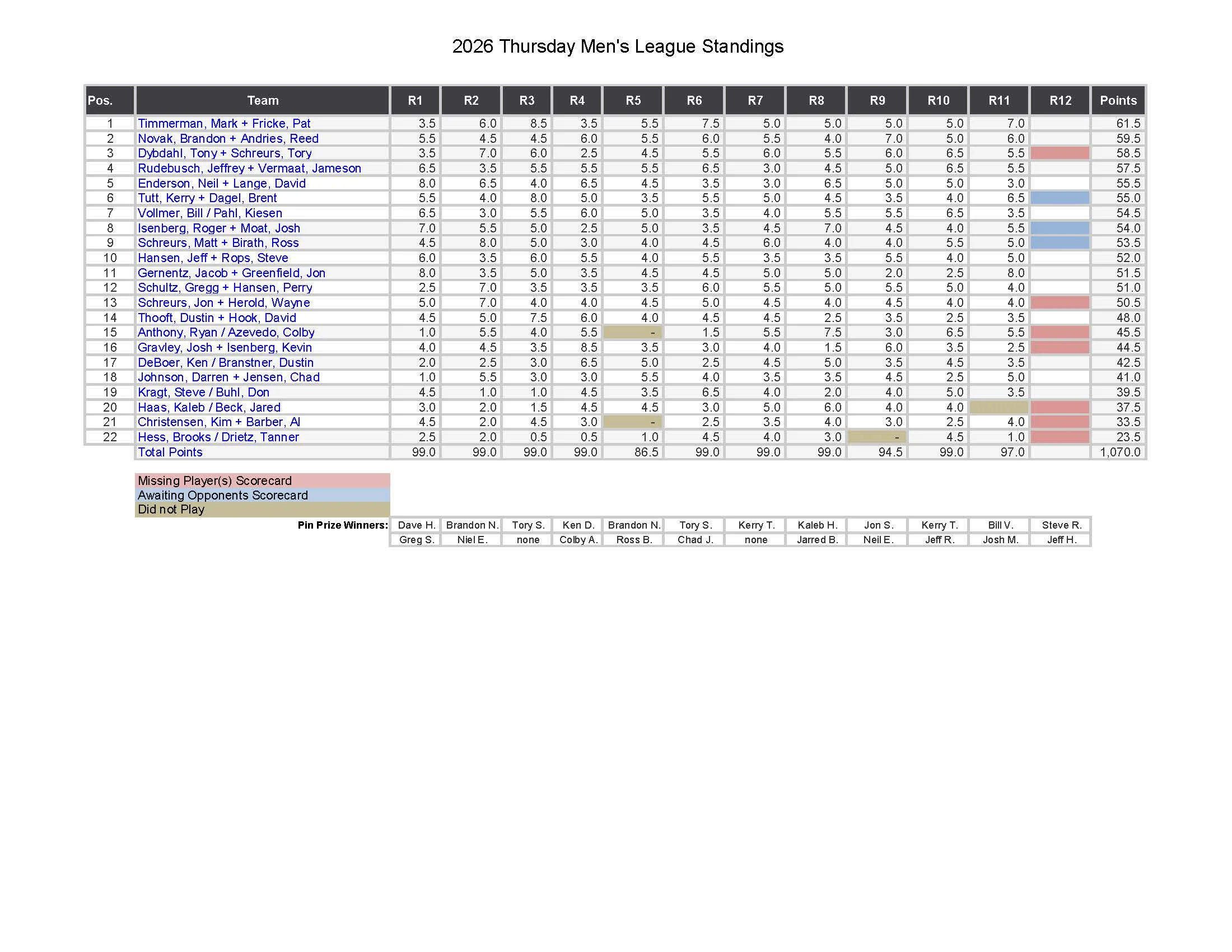 2026 Thursday Men's League standings with team scores and rankings
