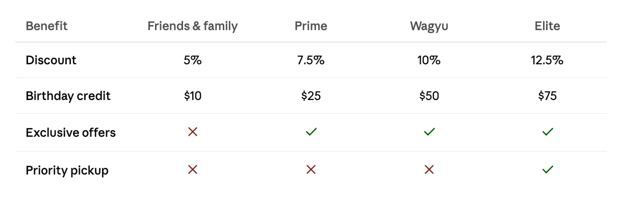 Membership benefits comparison table for restaurant loyalty program