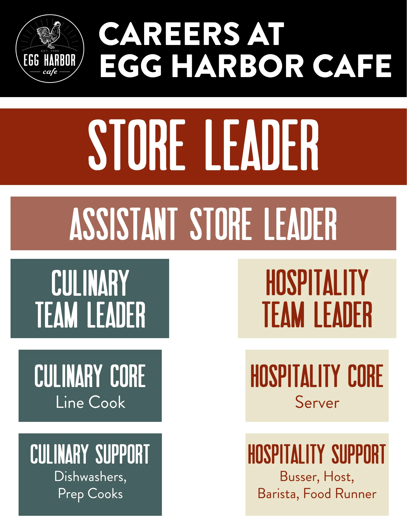 Career opportunities at Egg Harbor Cafe for store leaders and culinary staff