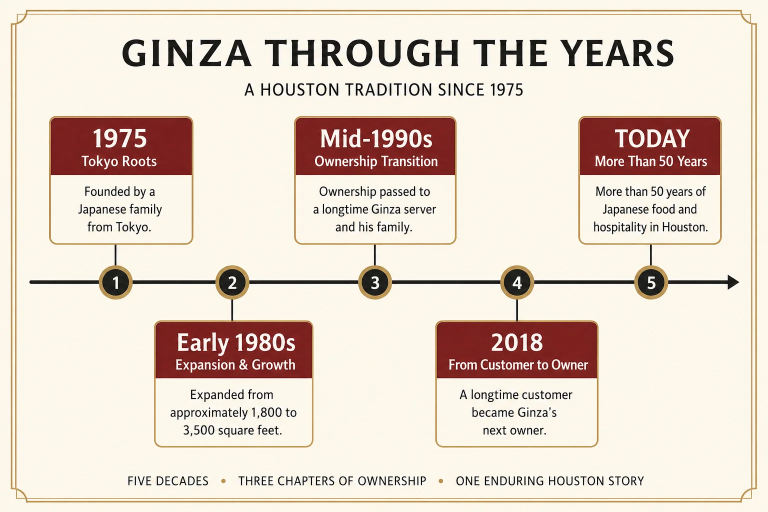 Ginza Japanese Restaurant timeline: founded in 1975, expanded in the early 1980s, ownership transitioned in the mid-1990s and 2018, and more than 50 years serving Houston today.