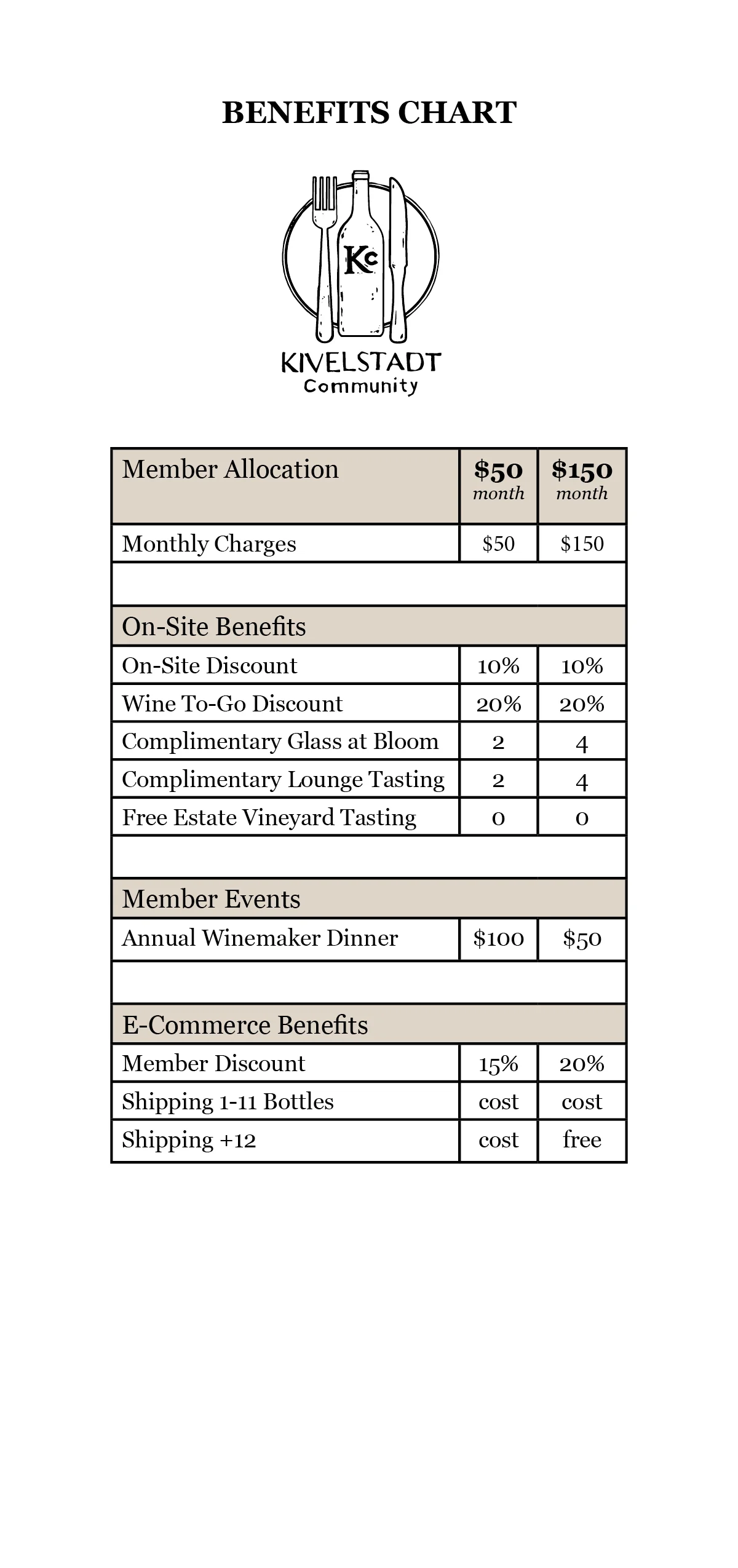 Benefits chart for Kivelstadt Community membership options