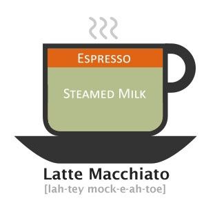 Latte Macchiato