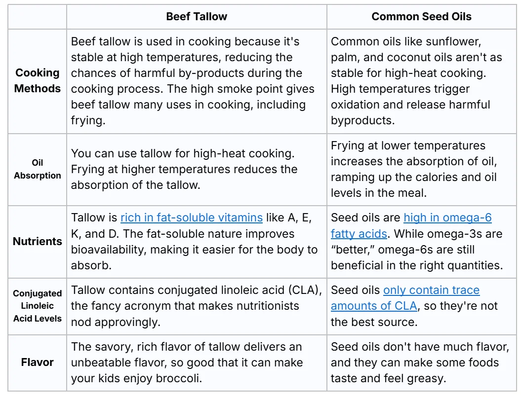 Comparison of beef tallow and common seed oils for cooking
