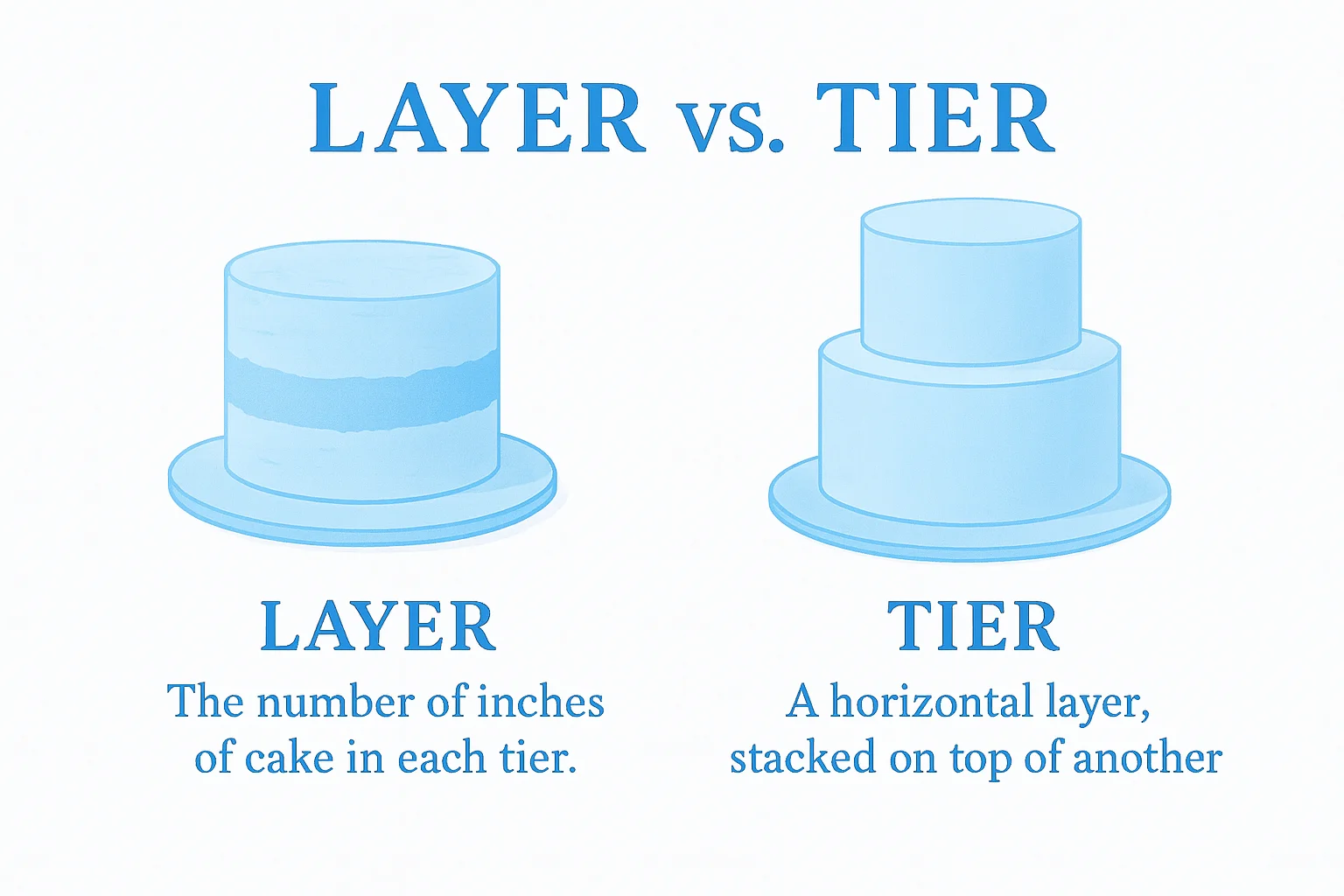 Illustration explaining cake layers and tiers