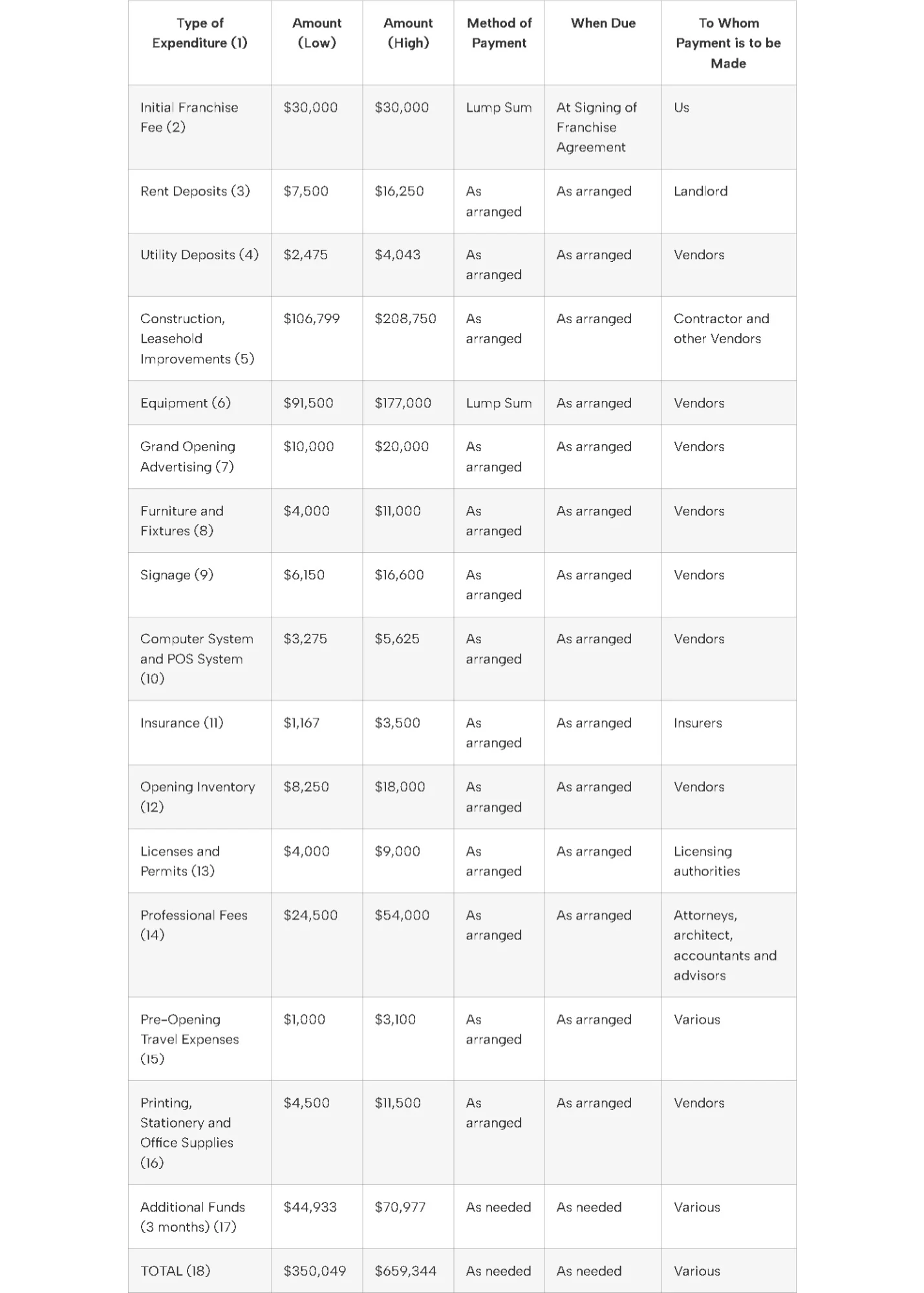 Urban Franchise Model Breakdown