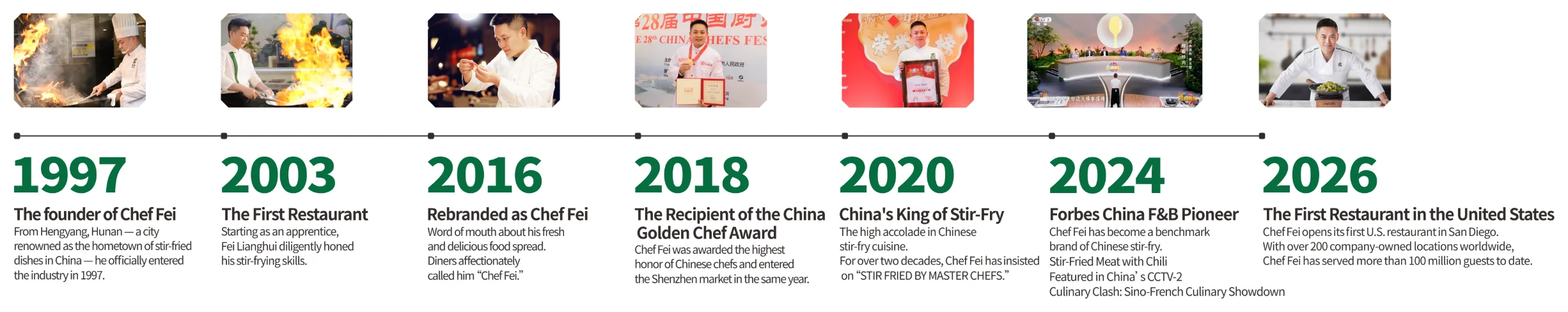 Timeline of Chef Fei's achievements from 1997 to 2026.