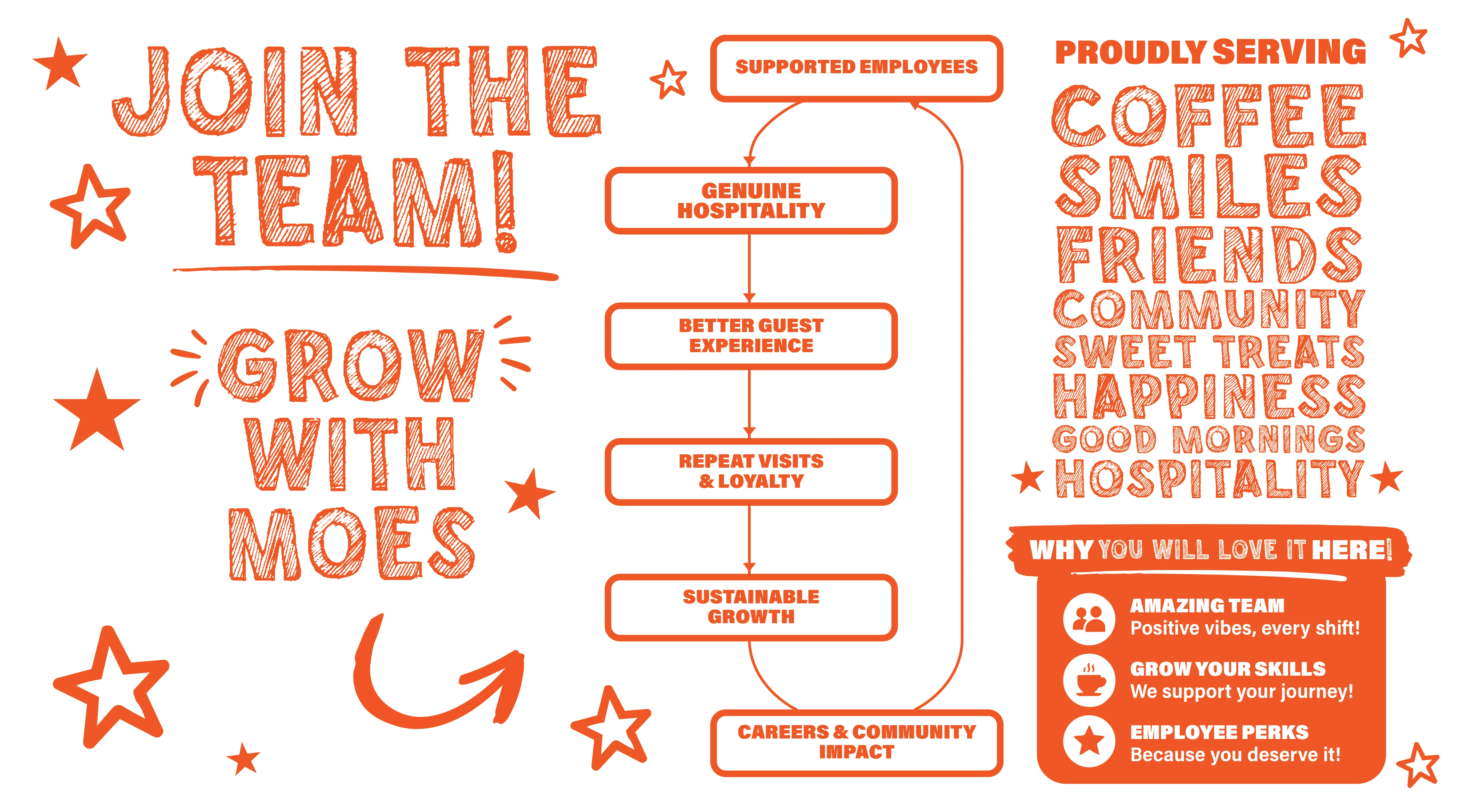 Moe's Coffee career path infographic