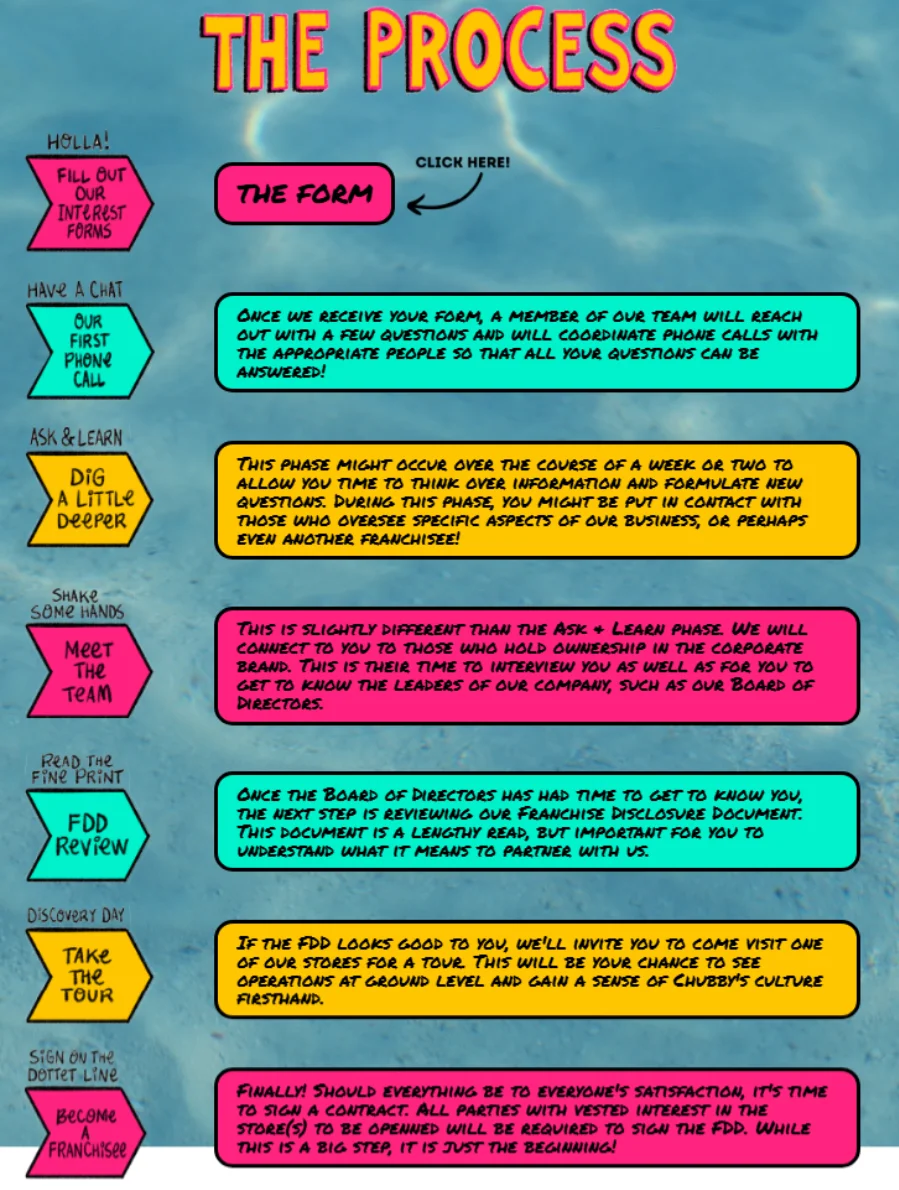 Colorful franchise process infographic with step-by-step business roadmap