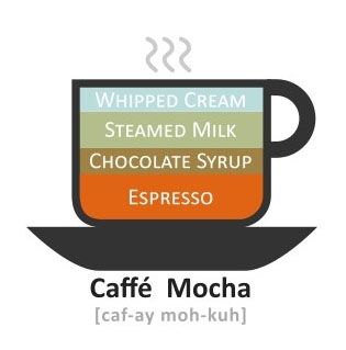 Caffe Mocha at Goose Feathers Cafe & Bakery
