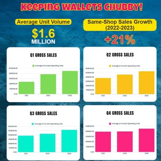 Restaurant business infographic showing sales growth and quarterly gross sales charts