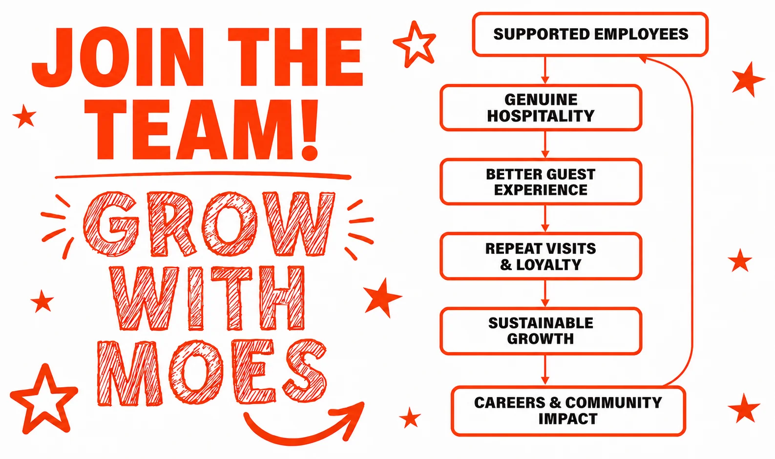 Join the team at Moe's for genuine hospitality and community impact