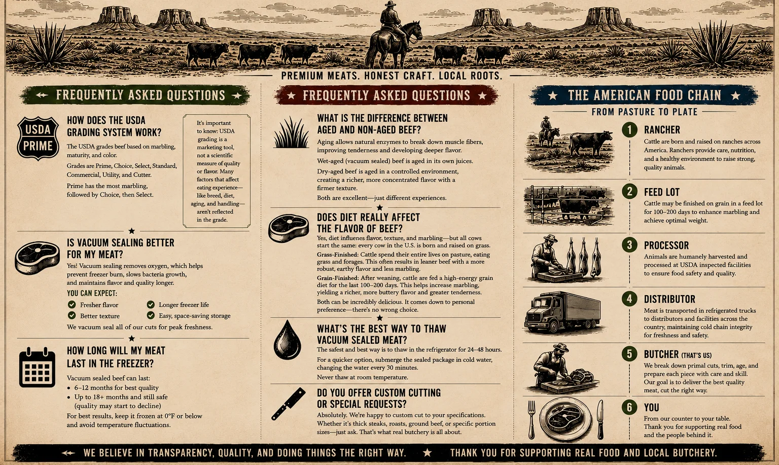 Informative butcher shop infographic on meat quality and sourcing