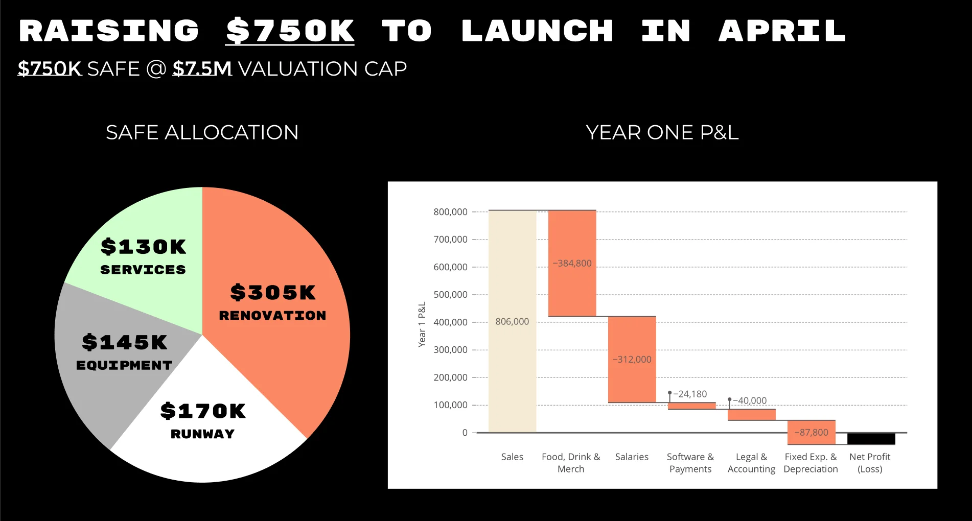 Financial overview for restaurant launch funding and year one projections