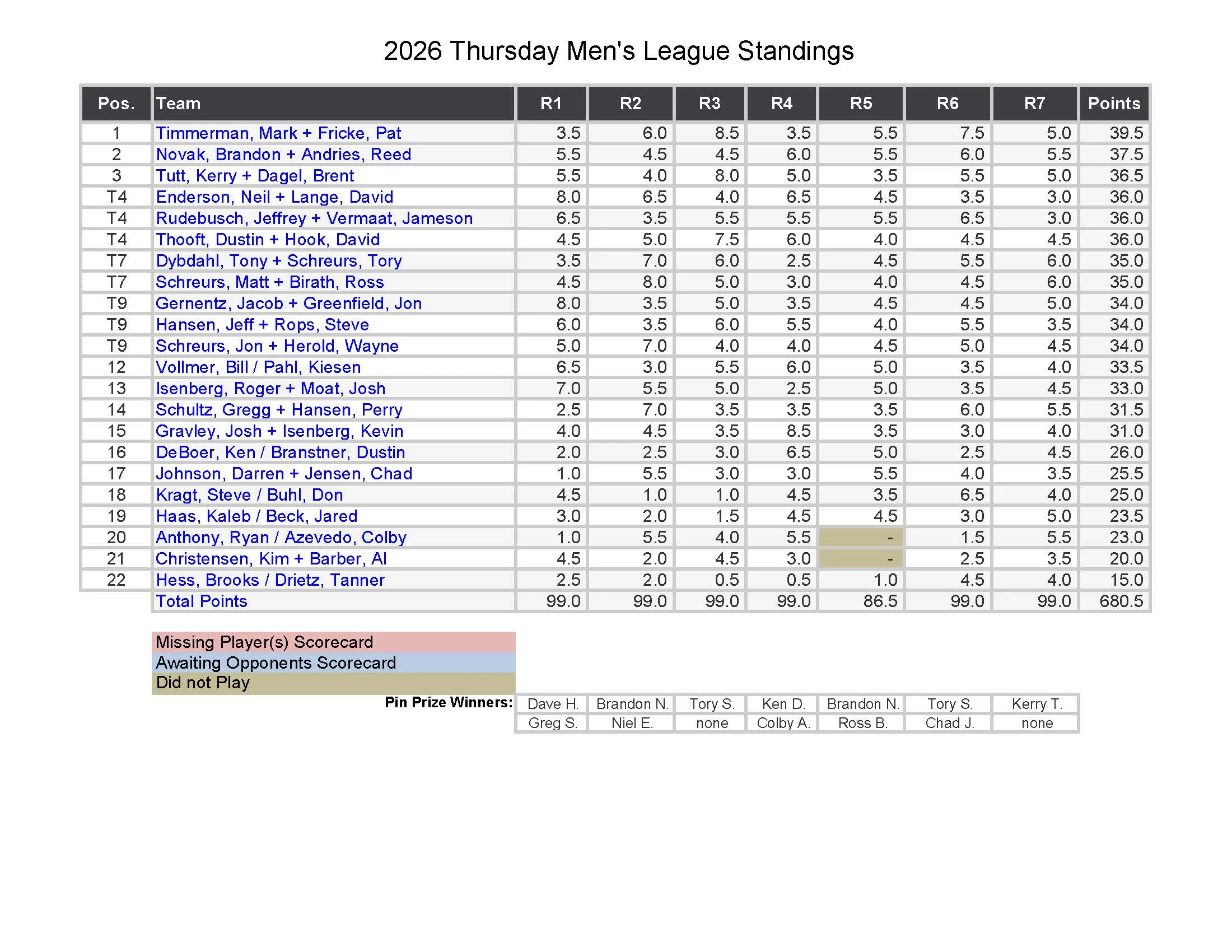 2026 Thursday Men's League standings with team scores and rankings