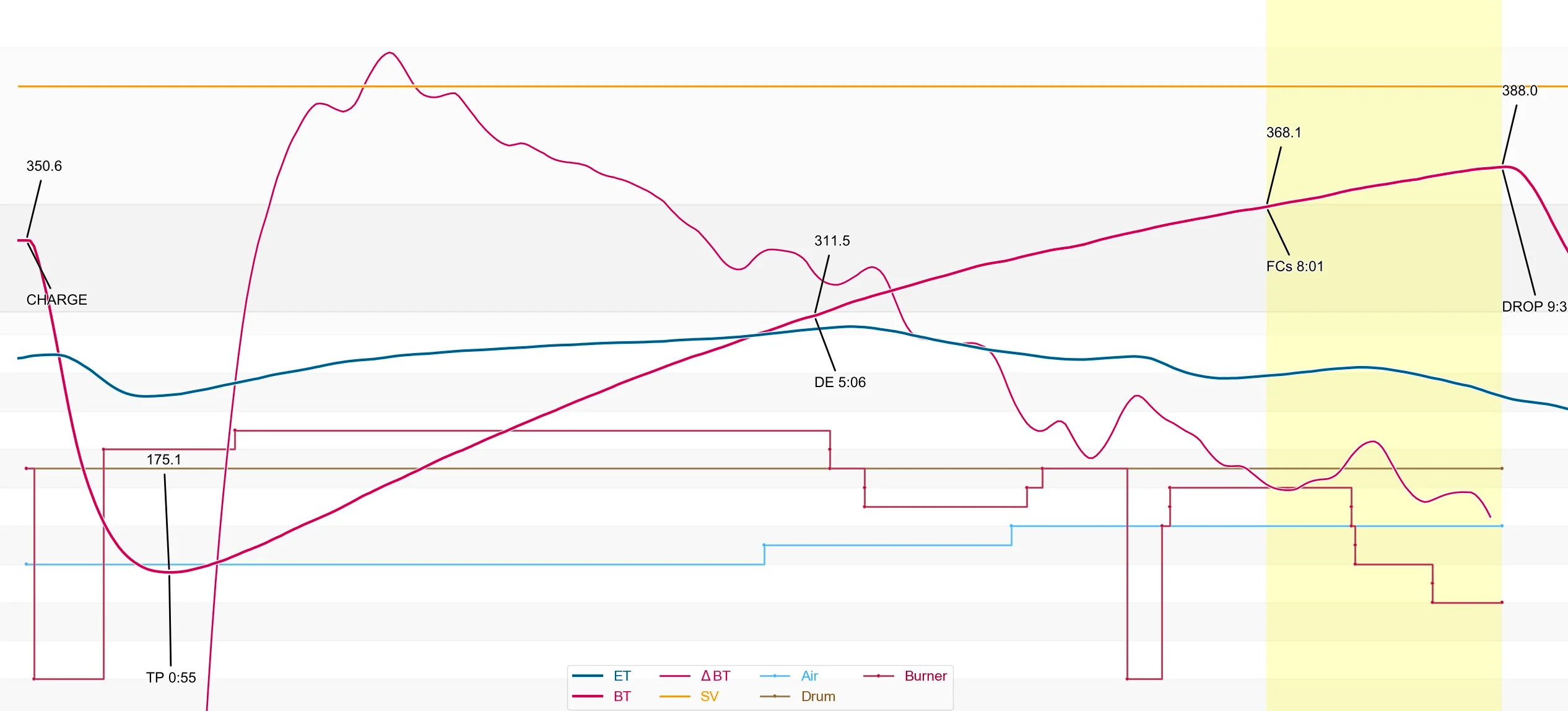 Graph displaying temperature and pressure data for industrial processes
