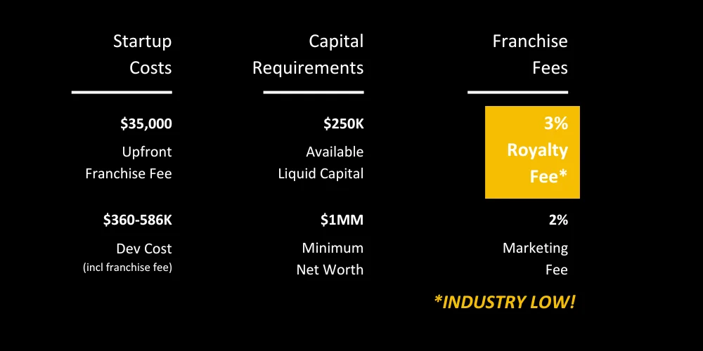 Franchise cost breakdown for restaurant business