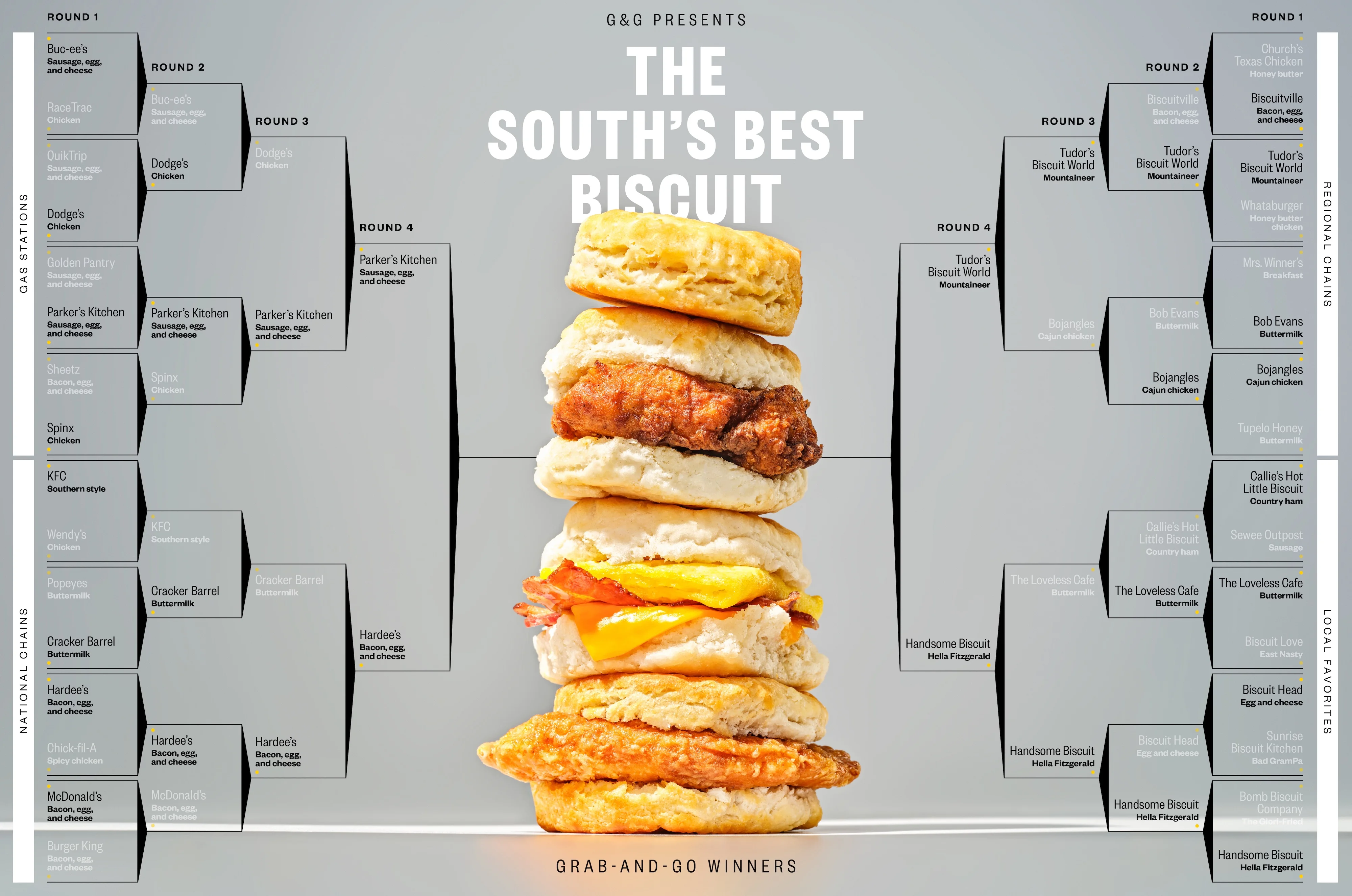 Southern biscuit sandwich stacked with chicken and bacon