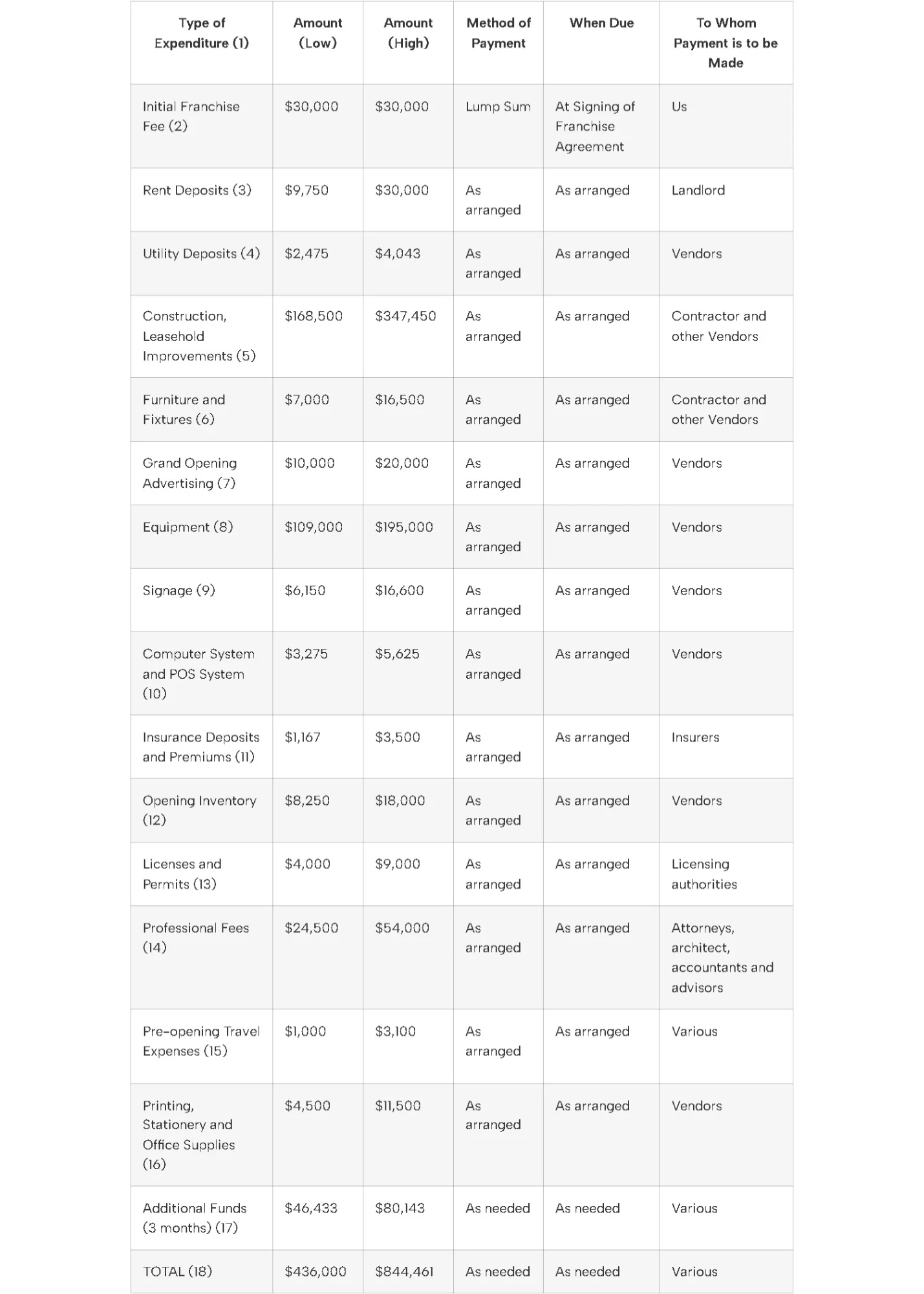 Urban Franchise Model Breakdown